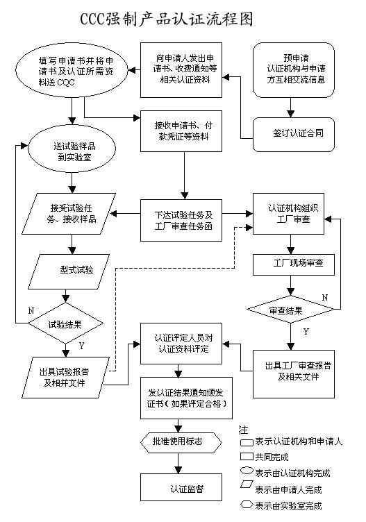 CCC認(rèn)證流程圖