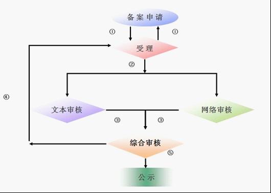 中國能效標(biāo)識辦理流程