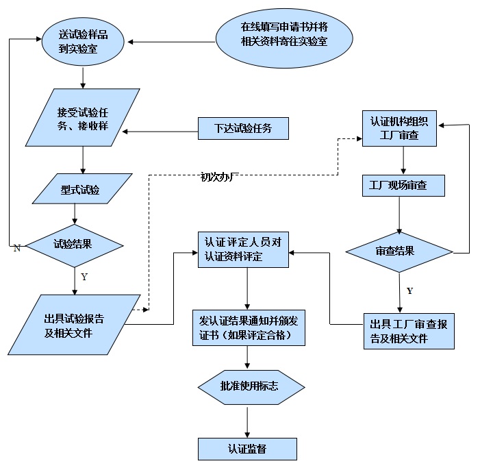 低壓成套3C認(rèn)證流程圖