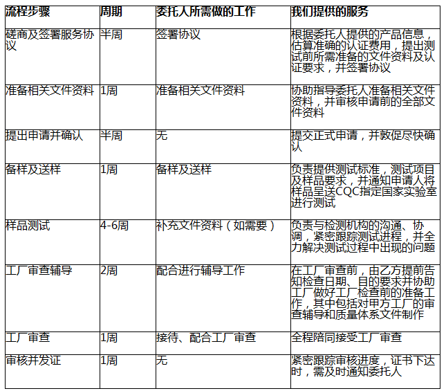 3C認證服務流程圖片