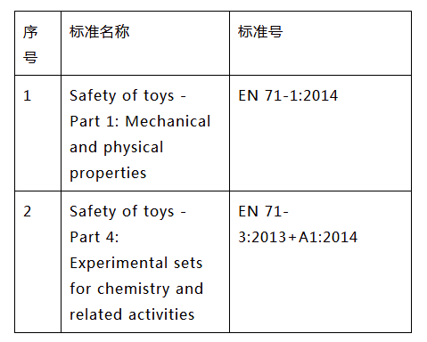 指尖陀螺的CE檢測標準圖片