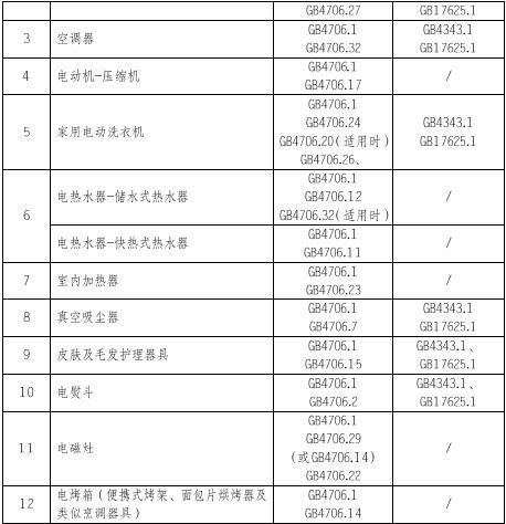 家電CCC認(rèn)證的產(chǎn)品范圍和檢測標(biāo)準(zhǔn)圖片