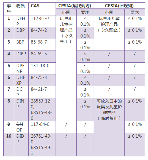 玩具和兒童護理產(chǎn)品中特定鄰苯二甲酸酯的最終規(guī)則圖片