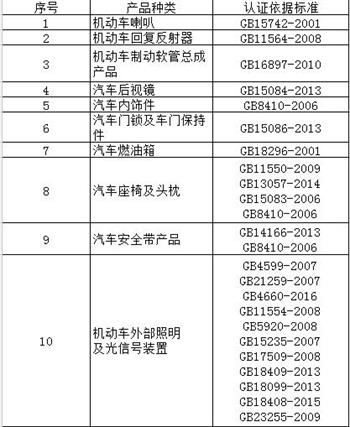 汽車零部件3C認(rèn)證產(chǎn)品范圍和檢測(cè)標(biāo)準(zhǔn)