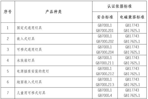 LED燈具3C認證的產品范圍和檢測標準圖片