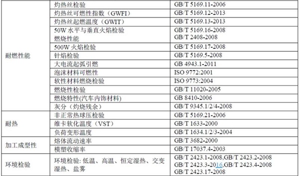 塑料CQC認(rèn)證的檢測項目圖片