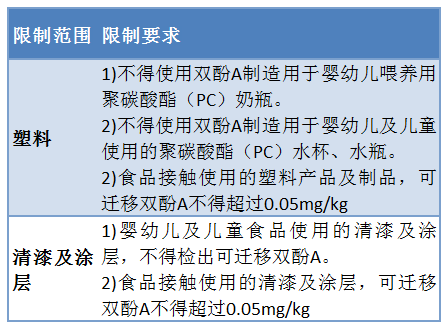 歐盟法規(guī)公告 (EU) 2018/213限制范圍、要求圖片