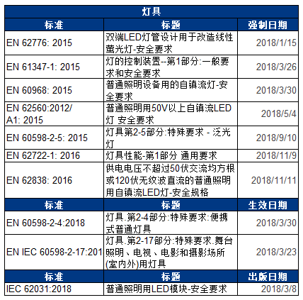 電器相關(guān)標(biāo)準(zhǔn)的更新和即將強制的日期表