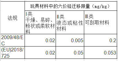 玩具材料中的六價鉻遷移限量表