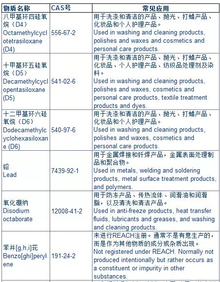 歐盟化學品管理局公布的10種新SVHC物質