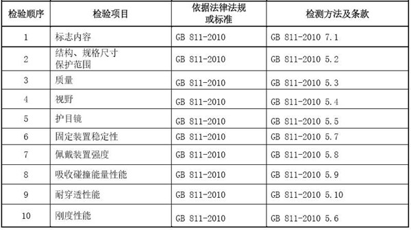 頭盔測試項(xiàng)目